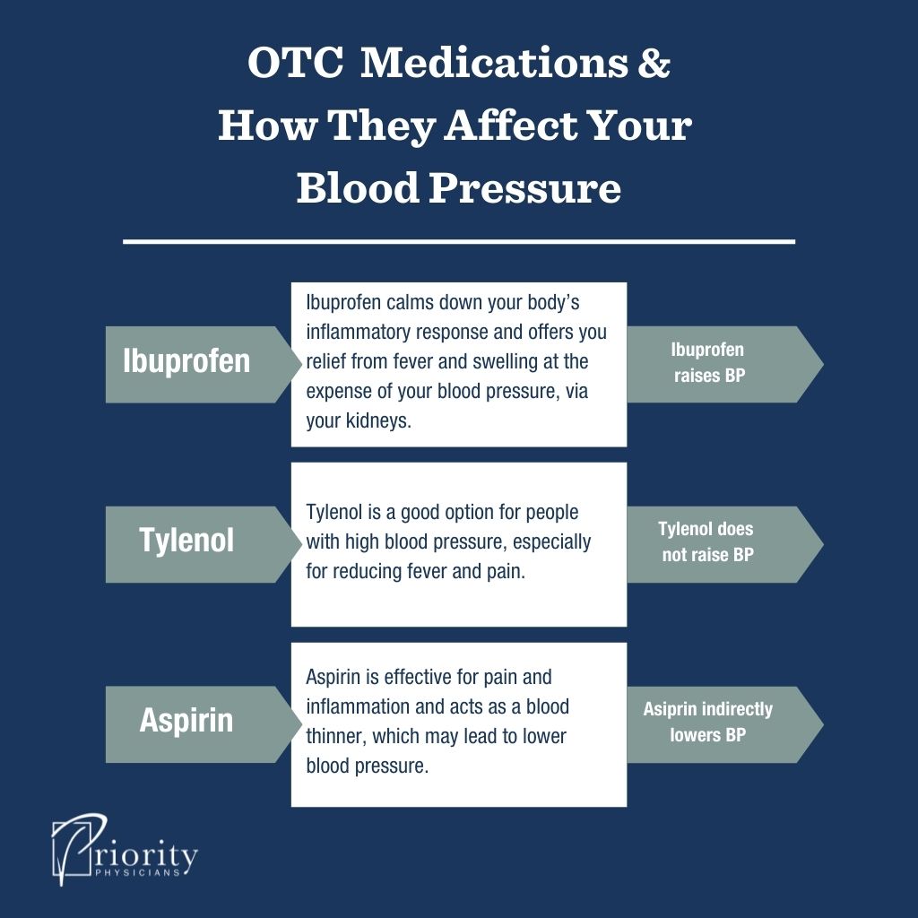 5 OTC Cold Medicine Interactions With Blood Pressure Infographic