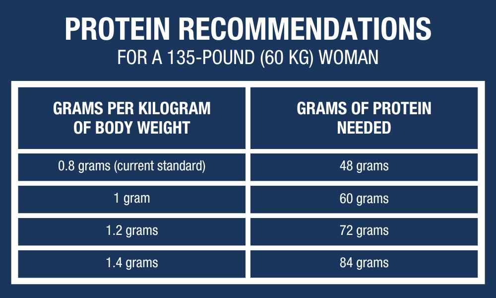 Infographic: The Daily Protein Intake Women Need: A Doctor’s View